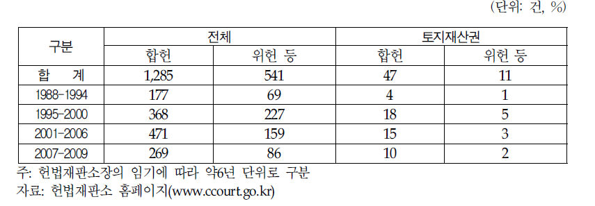 헌법재판소의 토지 재산권관련 위헌 결정 현황