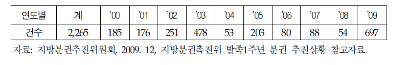 연도별 중앙권한 지방이양현황