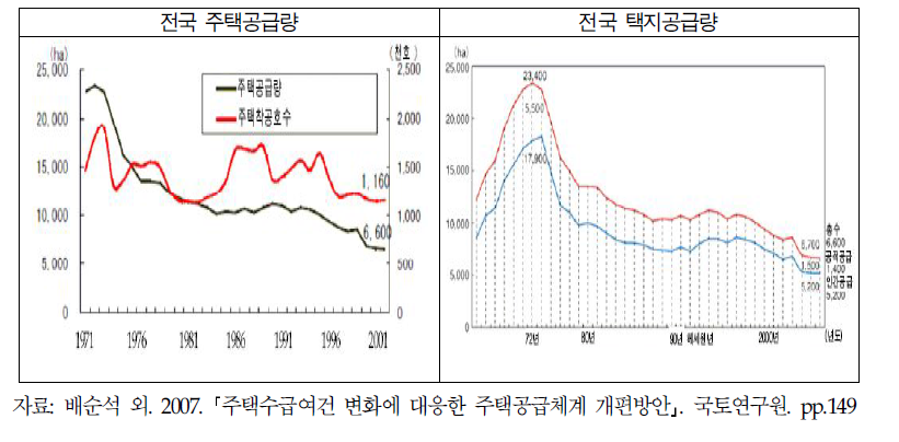 일본의 주택 공급량 및 택지공급량