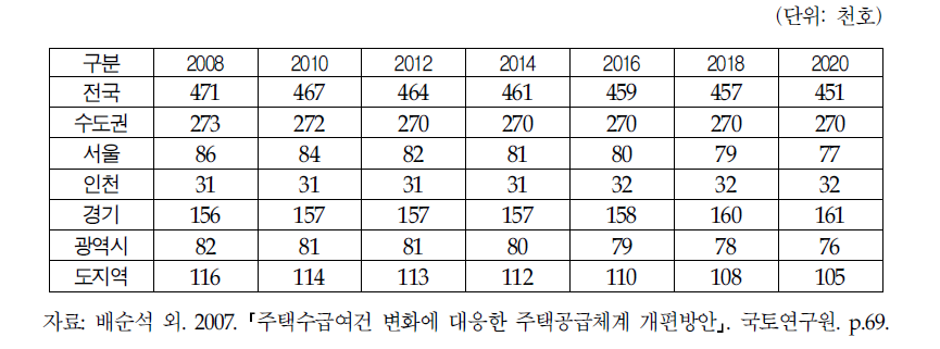 주택수요 추정량