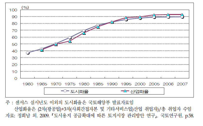 도시화 및 산업화율 변화추이