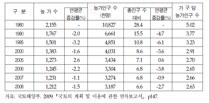 농가 수 및 농가인구 수