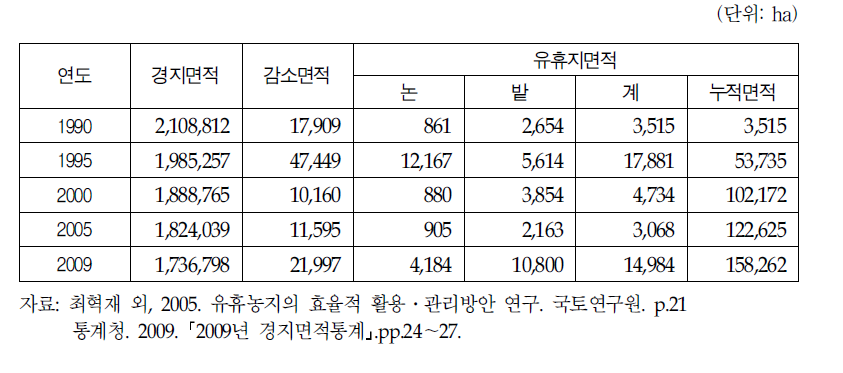 연도별 경지면적 및 유휴지면적