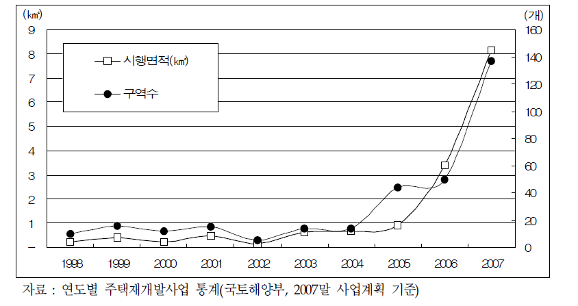 주택재개발사업 추이