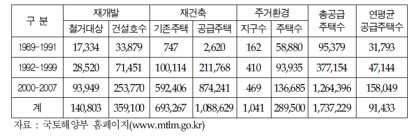 연도별 재개발․재건축․주거환경사업 추진 현황(2007년 말)