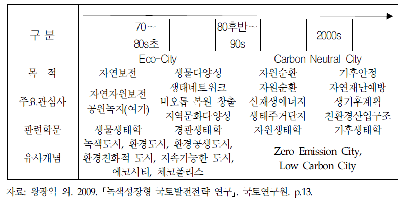 지속가능발전(ESSD)에 기초한 도시의 흐름