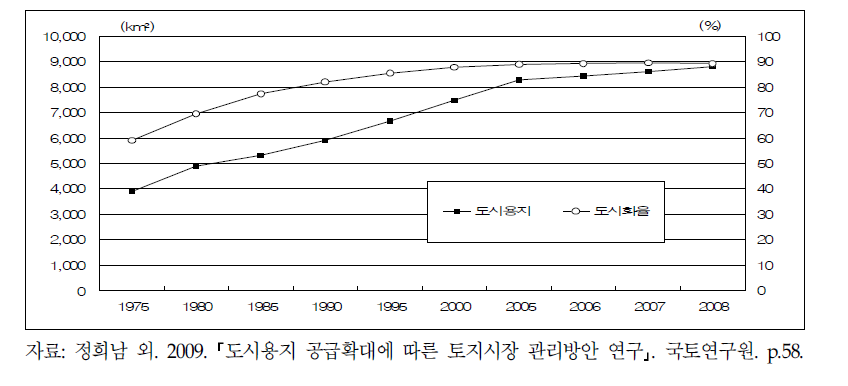 도시용지와 도시화율