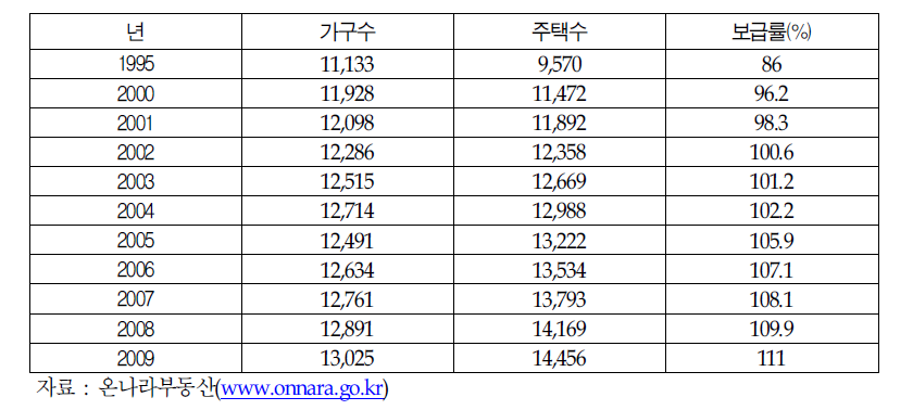 주택보급률 변화(1995∼2009)