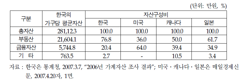 2006년 가구당 평균자산의 규모와 구성