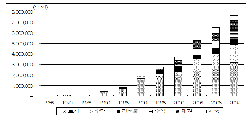 우리나라 가계 부(富)의 자산 (1965～2007)