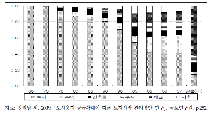 가계 부(富)의 토지자산 비중