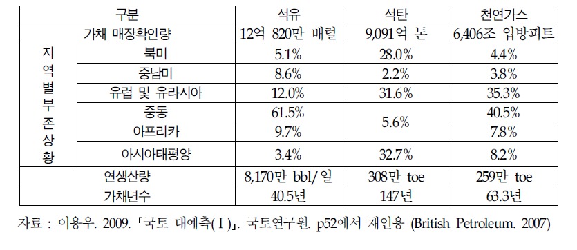 세계의 에너지자원 매장량 및 가채년수(‘06년 기준)