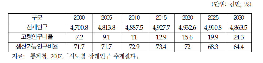 인구 관련 지표의 추이 및 전망