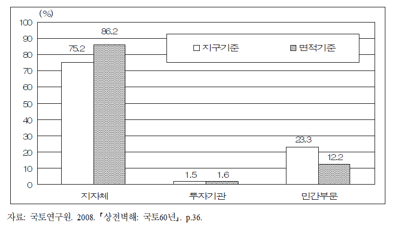 토지구획정리사업의 사업주체별 추진실적