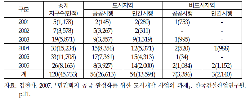 도시개발사업 추진 현황(2001～2006)