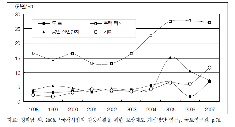 공익사업 목적별 보상단가 추이