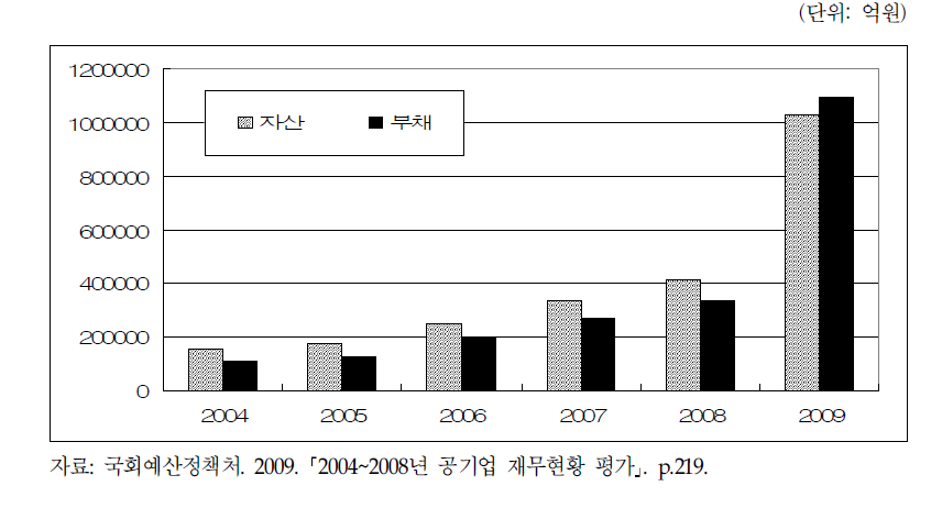 한국토지주택공사의 자산․부채