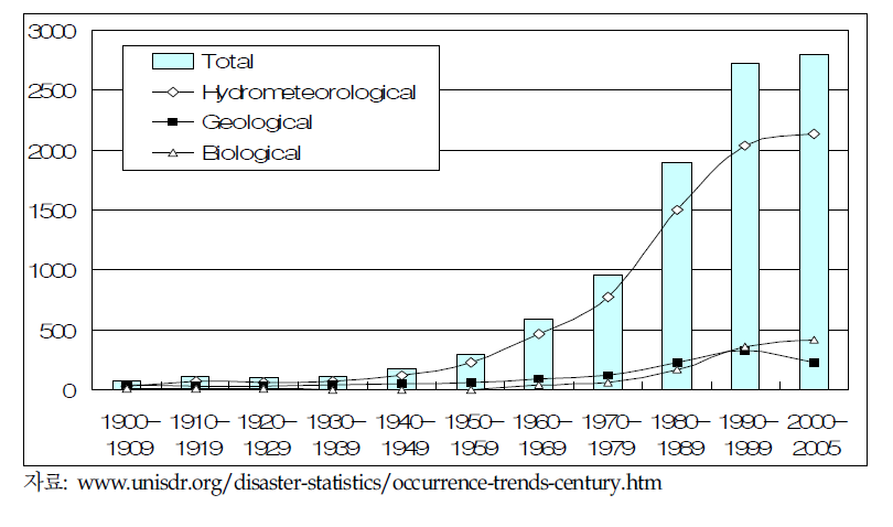 전세계 자연재해 연도별 발생추이(1900∼2005)
