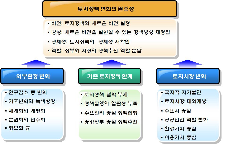 토지정책 변화의 필요성