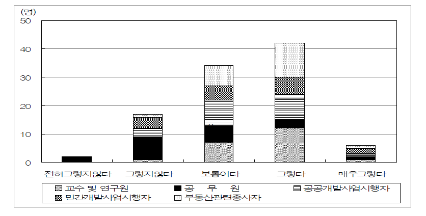 토지정책에 대한 기본철학(이념,방향,목표)부재