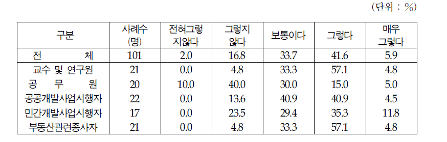 토지정책에 대한 기본철학(이념,방향,목표)부재