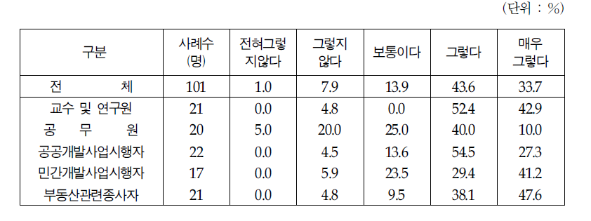 시장변화에 임기응변적인 대응으로 정책집행의 일관성 부족