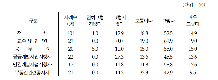 투기억제와 수요관리정책 중심의 정책 추진