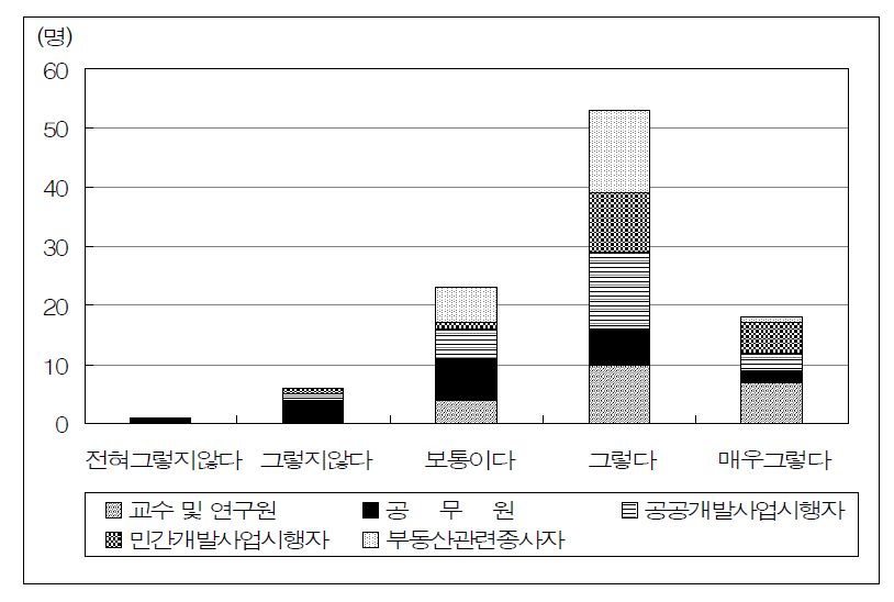 중앙정부 중심의 획일적 정책 추진