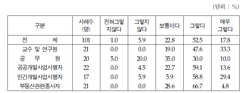 중앙정부 중심의 획일적 정책 추진