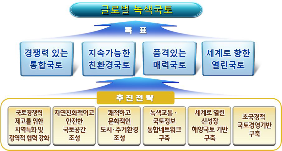 제4차 국토계획 재수정계획의 비전과 전략