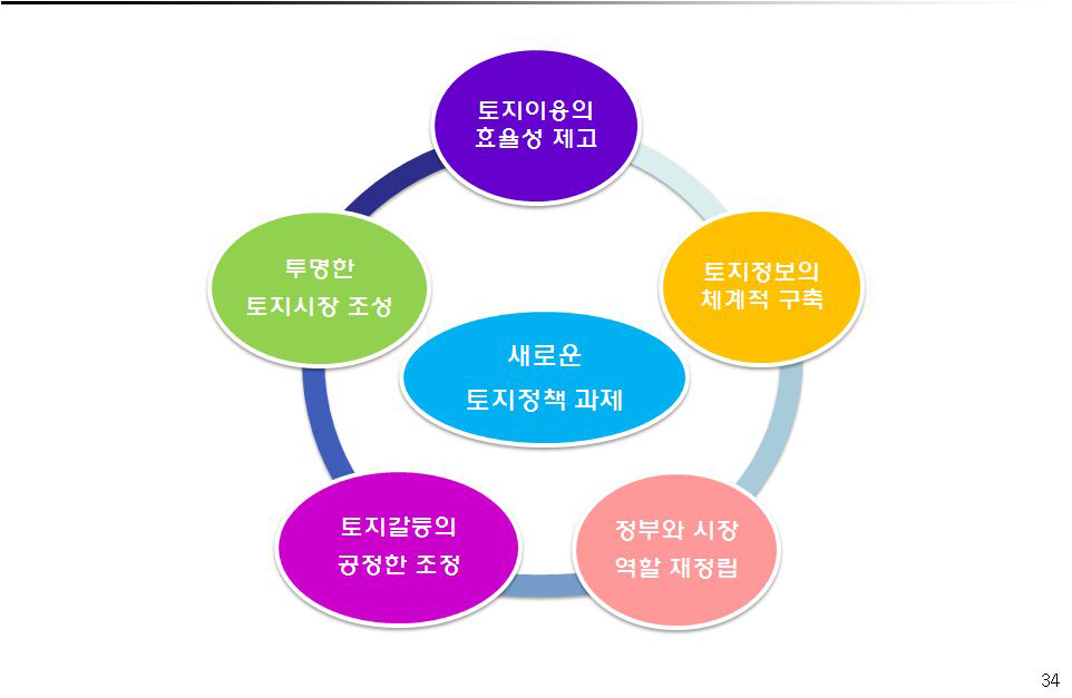 새로운 토지정책의 과제