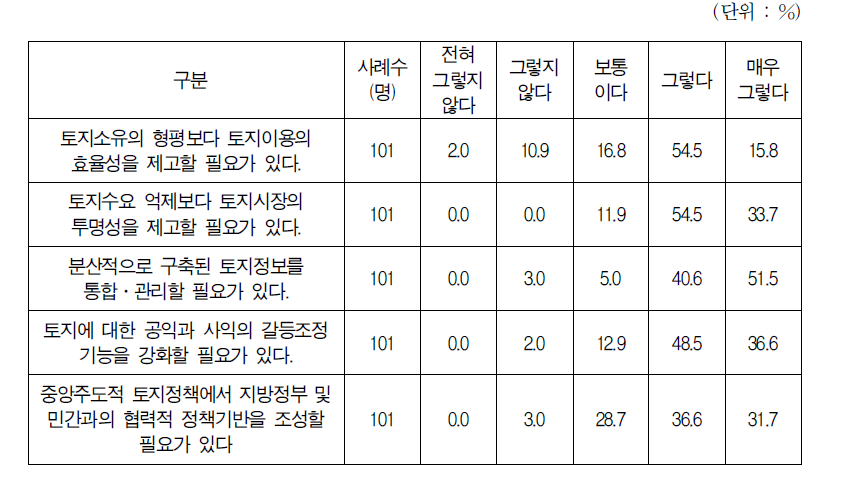 여건변화에 대응한 토지정책의 추진방향