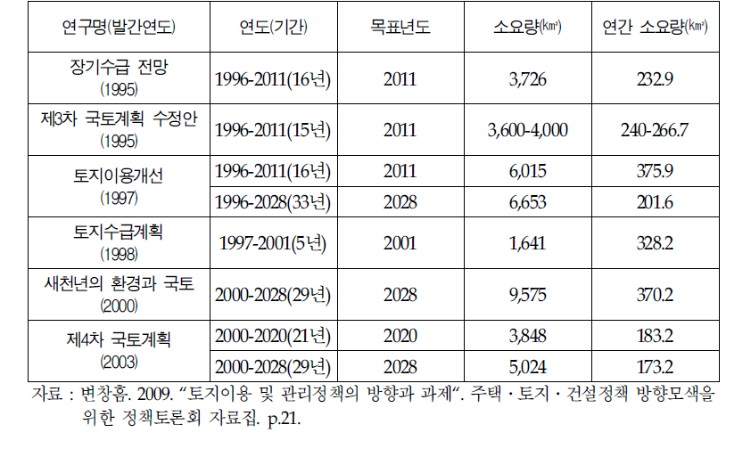 도시용지 소요량 추정 결과