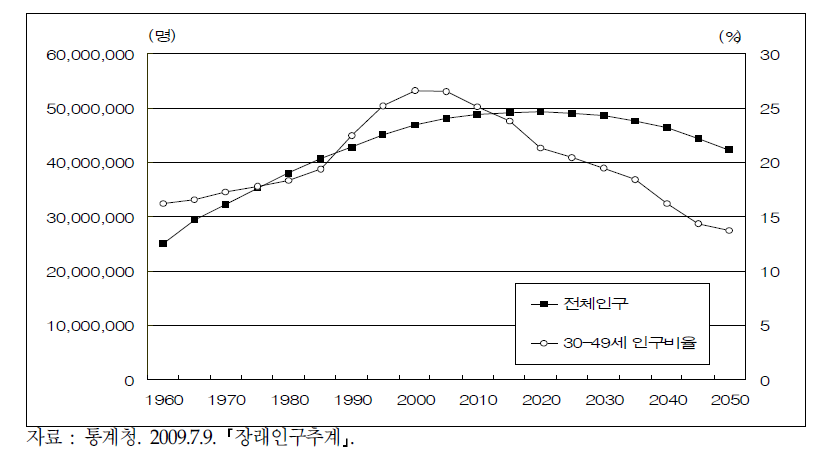 장래인구 예측,1960년～2020년