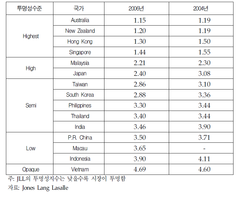 부동산 투명성 지수