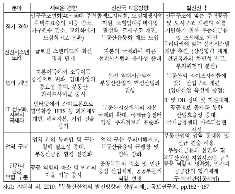 부동산산업의 발전전략