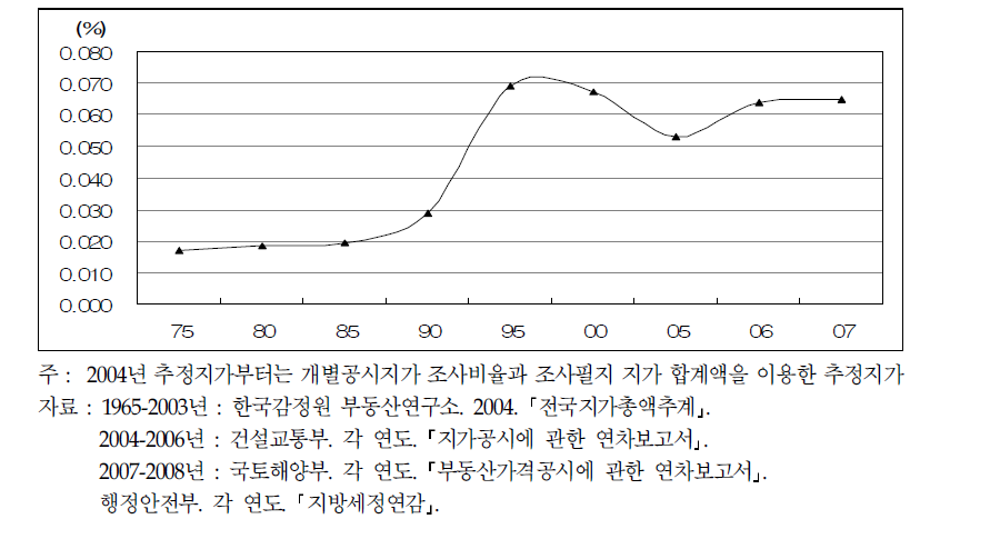 추정지가 대비 토지분 재산세 과세액