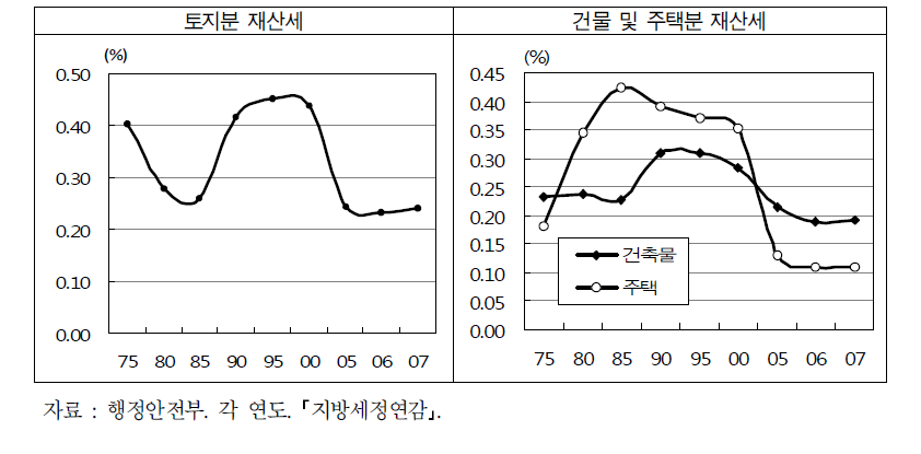 과세표준액 대비 과세액의 비율 추이