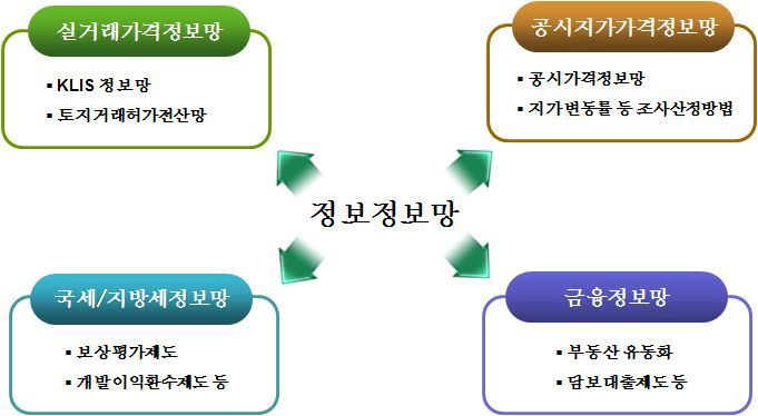 부동산관련 정보 및 DB의 연계성 강화 구상