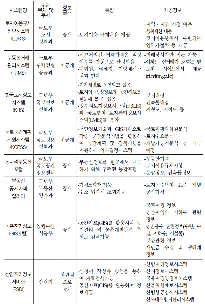 토지정보 공급시스템 비교