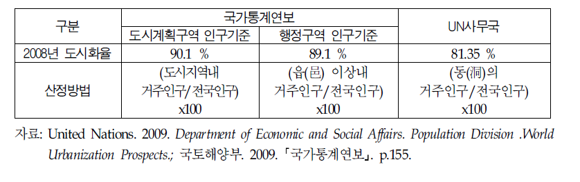 대한민국 도시화율