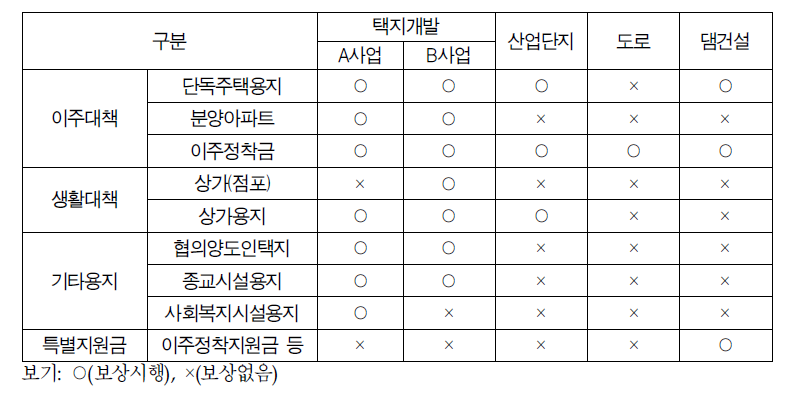 공익사업 유형에 따른 생활보상의 차이