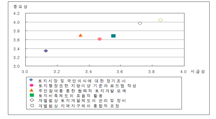 정부(중앙,지방)와 시장의 역할정립을 위한 향후 과제의 중요성과 시급성