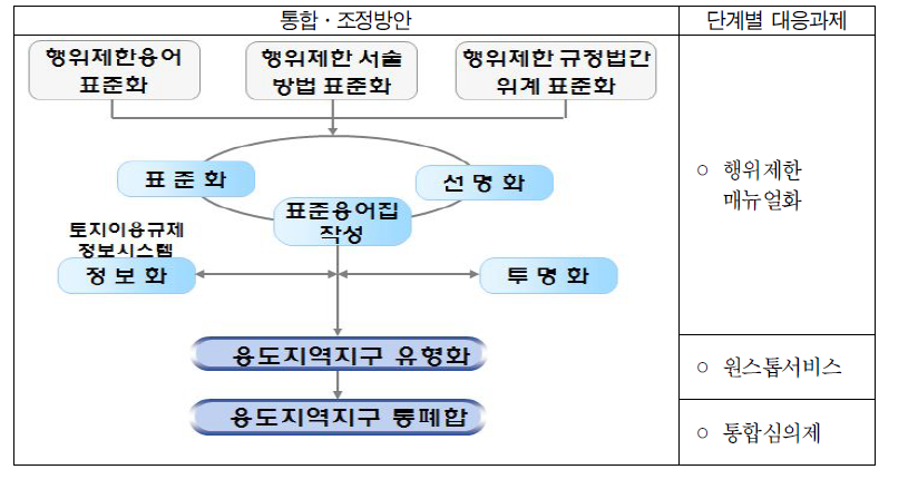 지역지구제 통합․조정방안