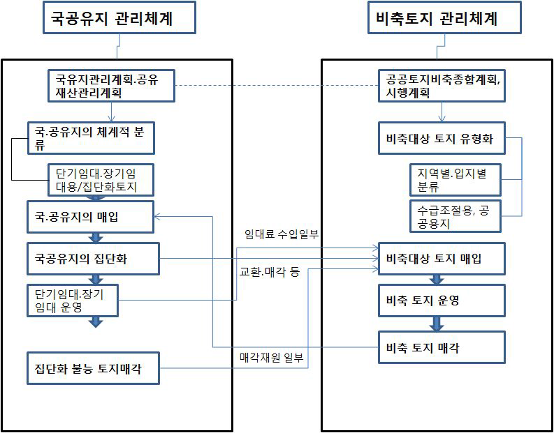 국공유지와 비축토지의 연계방안