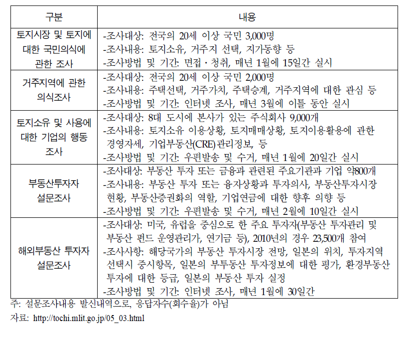 일본의 토지조사 유형과 내용