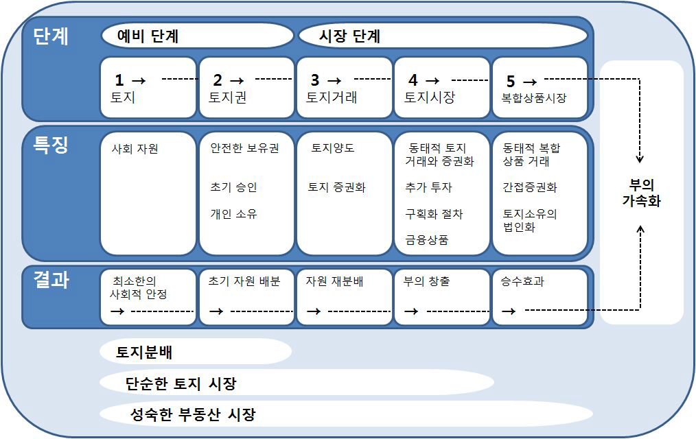 토지시장의 진화