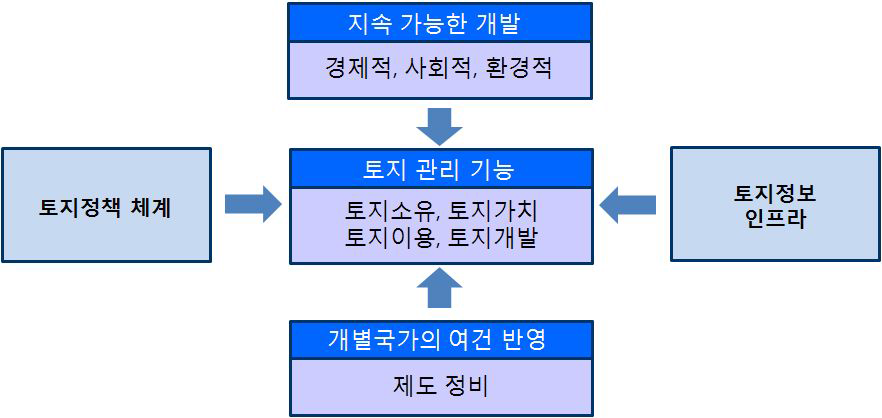 토지관리의 패러다임