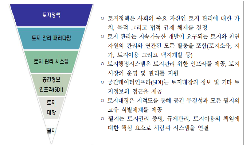 토지정책의 위계