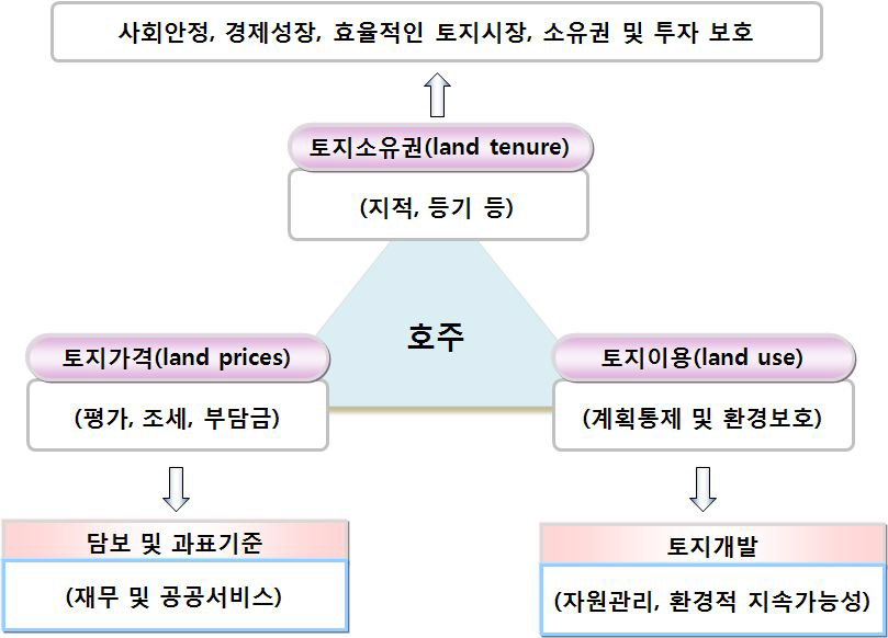 호주의 토지관리체계